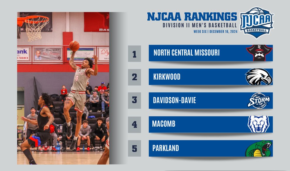 👀 There's a new No. 1 in town 👀

🏴‍☠️ North Central Missouri takes over the top spot in the #NJCAABasketball DII Men's Rankings!

📈 Kirkwood, St. Louis, Madison, and more make upward moves.

Full List ⬇️
njcaa.org/sports/mbkb/ra…