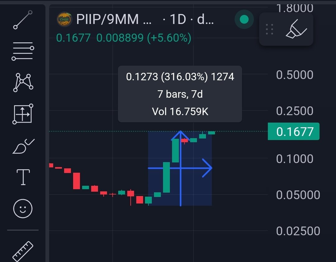 Why is this inflationary sell-down token that HOAMI holders mint for free up 300% in a week?