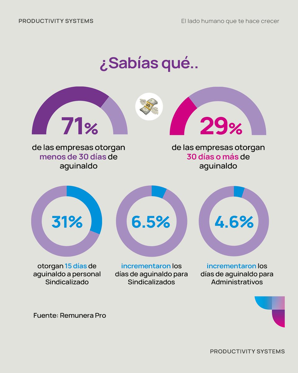 ProductivitySys's tweet image. La propuesta de duplicar el aguinaldo mínimo de 15 a 30 días de salario sigue en discusión. Esta reforma podría representar un gran cambio para el bienestar de los trabajadores, pero también un desafío para las empresas en términos de planeación financiera y presupuestos.