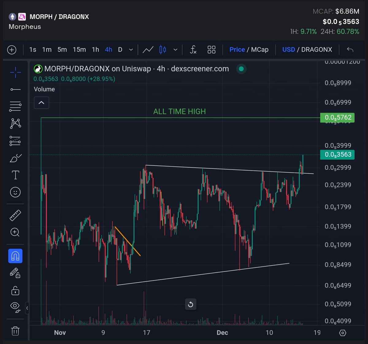 ScotVAi's tweet image. Morpheus with a textbook breakout and retest of resistance.
Flipping that resistance to support as it make a new high!

No resistance until the ALL TIME HIGH 👀
Looks like #Morpheus will fly.

$MORPH 🔥🚀🚀🚀