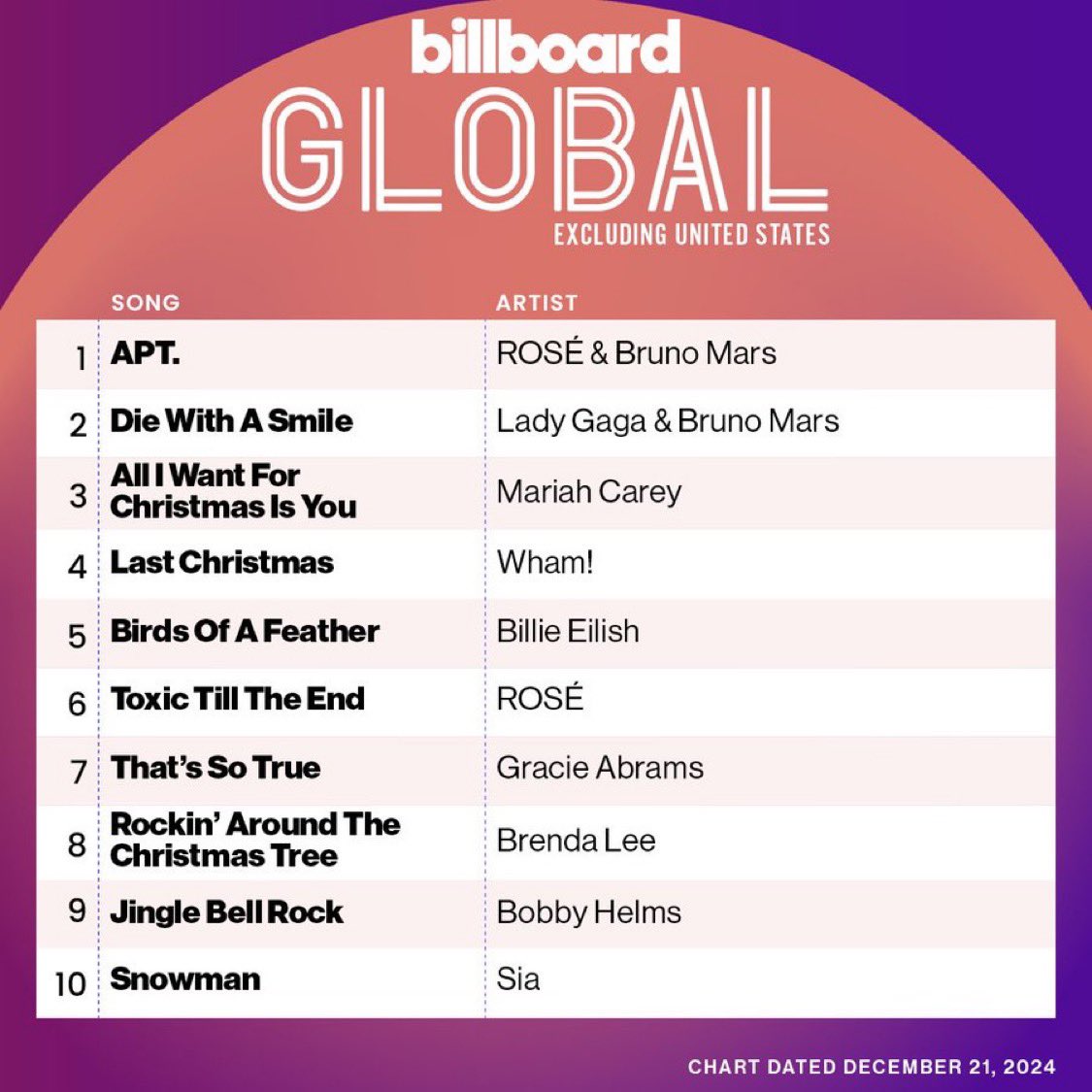 chaescvnty's tweet photo. ROSÉ’s TWO SONGS WITHIN THE TOP 10 OF BILLBOARD GLOBAL EXCL CHARTS AHHH 😭 https://t.co/7k8HHRc6iY