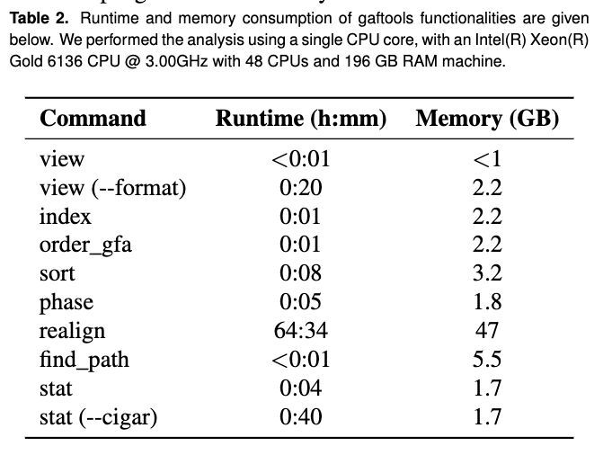 gaftools: a toolkit for analyzing and manipulating pangenome alignments biorxiv.org/content/10.110… 🧬🖥️🧪 
Source (MIT): github.com/marschall-lab/… 
Docs: gaftools.readthedocs.io/en/latest/