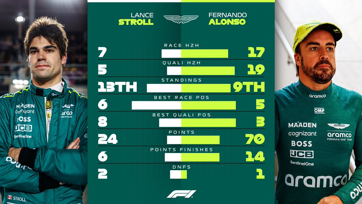 FormulaArgOK's tweet image. 📊 | Fórmula 1 • FINAL TEMPORADA 2024

5- 🟢ASTON MARTIN:

Fernando ALONSO 🆚 Lance STROLL

Posición en el campeonato:
P9 • Alonso
P13 • Stroll

#F1 #Formula1 #F12024