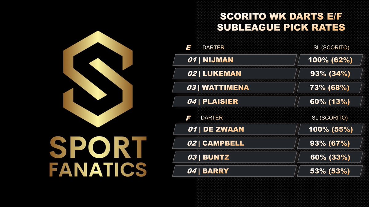🎯all we want for Christmas is darts 🎯

100% vertrouwen in de Lukes en natuurlijk in talent van eigen bodem met Nijman en De Zwaan 🇳🇱 Gooien we een 9-darter met deze keuzes of bouncen we via de ring het bord uit? 🏆

#Scorito #WKDarts #BotS