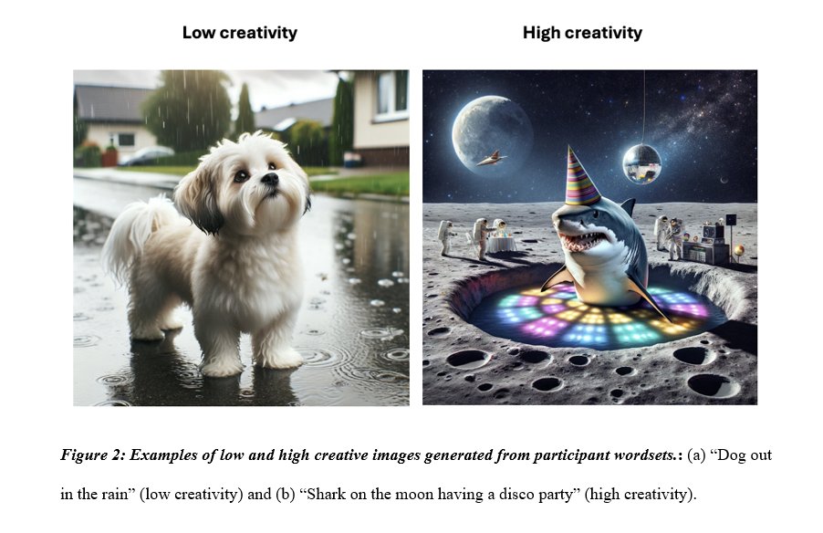 emollick's tweet photo. More creative humans generate more creative output from AI image generators, as judged by other people.

The effects are highly significant, but relatively modest, suggesting that human creativity matters in getting creative work from AI... but perhaps not as might be expected. https://t.co/lXJJaWHsld