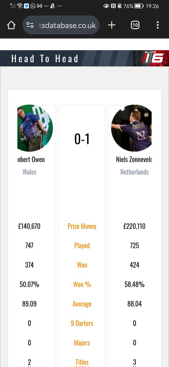 DartsDatabase's tweet photo. 🎯| 90.31
🏴 Robert Owen's average so far for 2024.
Will it that, plus recent good form, be enough to see off Neils Zonneveld. 🇳🇱
🔢 ZZZ is hitting 1.3 points higher this year and has the edge in the H2H.
#dartsdatabase #DartingByNumbers https://t.co/hvYOlHceT4