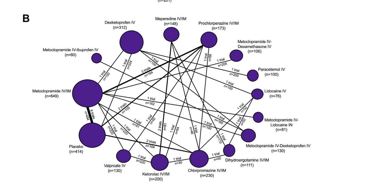 AnnalsofEM's tweet photo. Hot off the Press: Effectiveness and Safety of Pharmacologic Therapies for Migraine in the Emergency Department: A Systematic Review and Bayesian Network Meta-analysis https://t.co/UANZChfnqN https://t.co/6JsJQHvJyb
