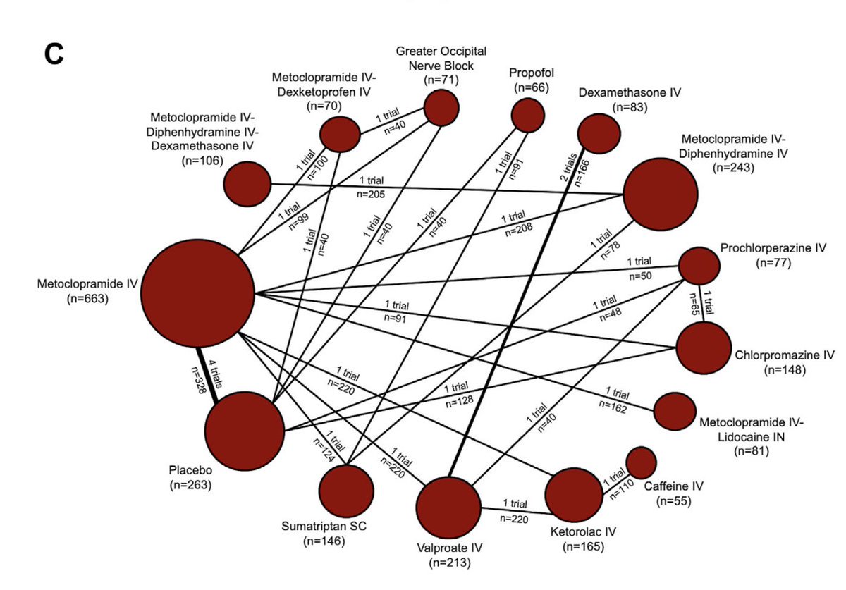 AnnalsofEM's tweet photo. Hot off the Press: Effectiveness and Safety of Pharmacologic Therapies for Migraine in the Emergency Department: A Systematic Review and Bayesian Network Meta-analysis https://t.co/UANZChfnqN https://t.co/6JsJQHvJyb