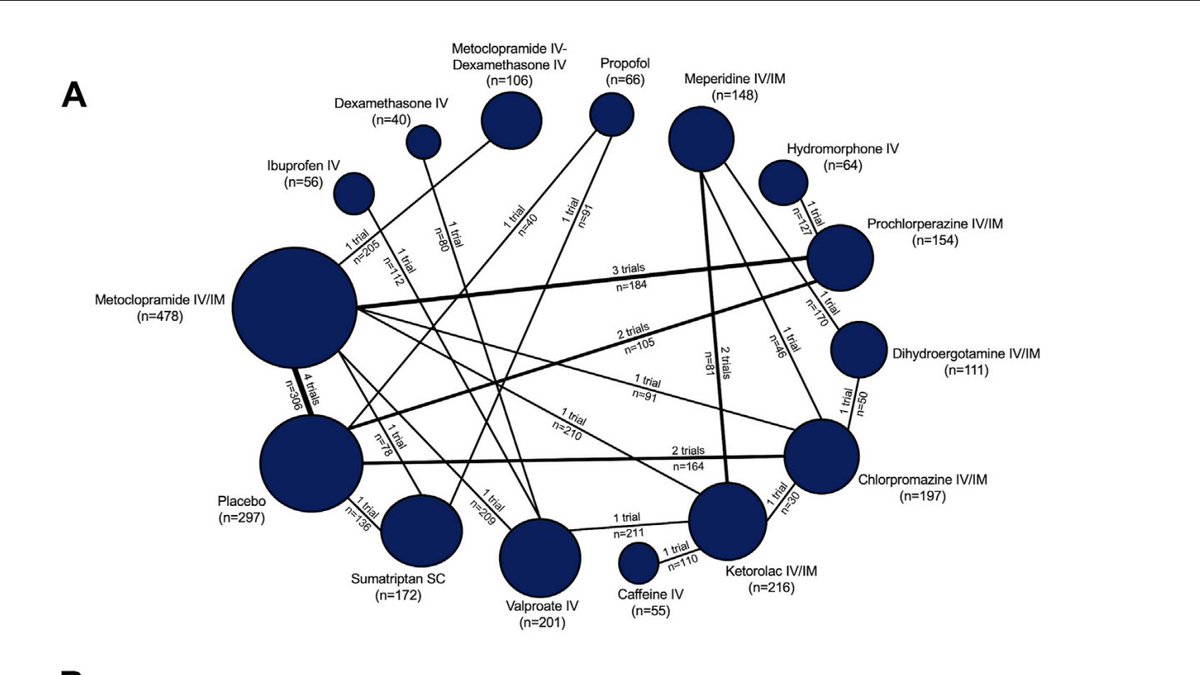 AnnalsofEM's tweet photo. Hot off the Press: Effectiveness and Safety of Pharmacologic Therapies for Migraine in the Emergency Department: A Systematic Review and Bayesian Network Meta-analysis https://t.co/UANZChfnqN https://t.co/6JsJQHvJyb