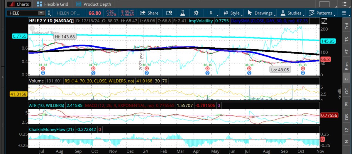 Fredbenz0's tweet photo. ' 1 Million Dollar Short '
If you can't find one of our #Mangione Short's to short?
The 2nd best thing are stocks seeing #RareDread
And if that #RareDread involves a whale spending 1 Million+ in expiring premium to short a stock?
You almost assuredly have a guaranteed winner to the downside
Such was the case for $HELE
On 10-18-23? Whales had the audacity to drop 1 Million on Negative Flow $HELE Options Contracts. Folks 1 Million is a lot to risk on one options trade
Even crazier? We hadn't seen any Negative $HELE flow in months until 10-18-23 = #RareDread
= We added $HELE to our 10/18 #Dread Report
= 55%+ $HELE Short Stock Gains
More Details Coming
Original 10/18 #Dread Report Post Link Attached that alerted you on the future prospects of $HELE => https://t.co/LNIpwNi72G