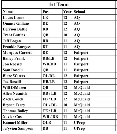 Blessed to receive 1st Team All-League Honors with my brothers 🥇<a href="/Wdimarco80/">Will DiMarco</a> <a href="/Brysen_Terry78/">Brysen Terry</a> <a href="/iam_xaviercox/">Xavier Cox 2026</a> <a href="/Allennesmith__/">Allen Nesmith</a> <a href="/Tbailey2026/">Thomas Bailey</a> <a href="/AthleticsMcQ/">McQuaidAthletics</a> <a href="/FootballMcquaid/">McQuaid Football</a>