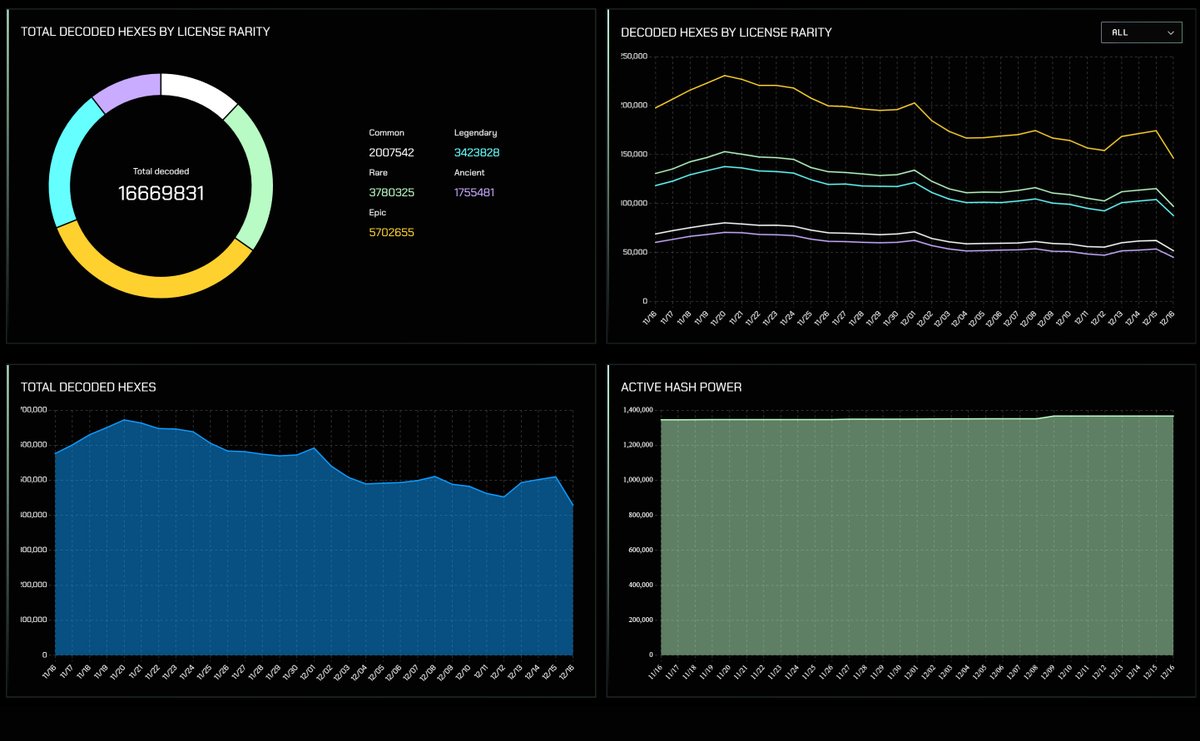 CryptoStache's tweet image. 🚨 Off The Grid NODE UPDATE!

We saw node openings peak last month and its been a steady decline since.

Mainnet for the $GUN token is SOON, I can feel it. 🕵️‍♂️

I predict we see another big boost in hex opens around the TGE for the token &amp;amp; full launch. 

All perfectly timed with…