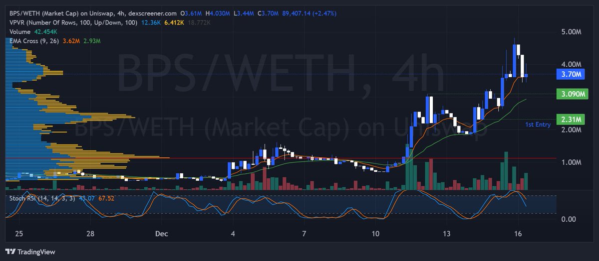 jimi_patriot2's tweet photo. $BPS 4HR... added #BaseProShops #Base #MemeCoin1000x #WillsFromDaFuture 💯💯💯 https://t.co/TwaRRw8AJv