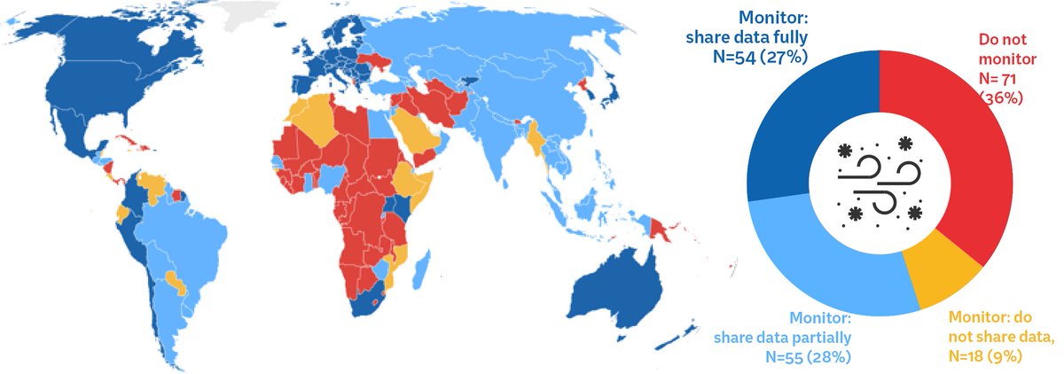 OpenAQ's most recent assessment of governmental #AirQuality monitoring and data sharing finds that barely over 1/4 of countries are offering fully  transparent air quality data, impeding the use of data to drive solutions. See our blog &amp; infographic at link.openaq.org/global-aq-data…