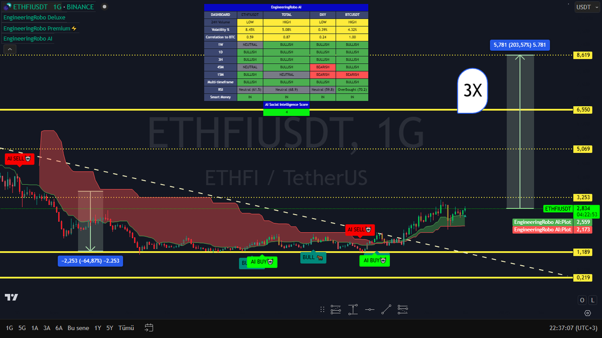 CryptoAdana's tweet photo. #Bitcoin #Altcoin #ETHFI 

Trend yönü değişimi ve #Engineerinrobo alım sinyalleri alınmış durumda. Detaylar için bağlantıya tıklayarak inceleyebilirsiniz.

https://t.co/f8hH50jqGL https://t.co/KuWUhygFHl