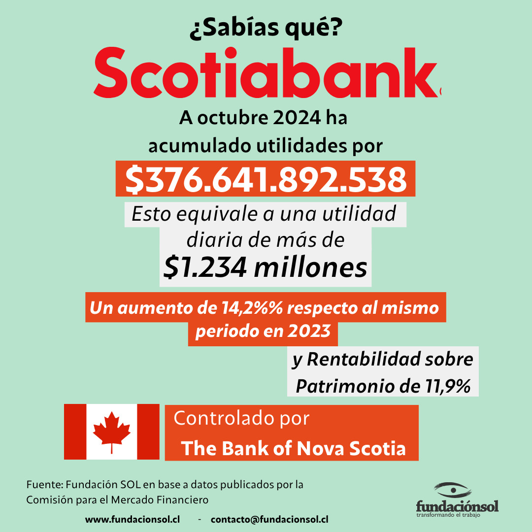 ¿Sabías qué? Banco Scotiabank, controlado por "The Bank of Nova Scotia", acumuló utilidades por $376.641 millones (un 14,2% más que en 2023) a octubre de 2024. Es decir, "diariamente" ha tenido utilidades por $1.234 millones y presenta una Rentabilidad sobre Patrimonio de 11,9%.