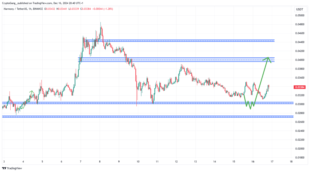 $ONE 

Lows got kinda front ran but added to my spot bag a little. 

#FOMC Still ahead but looking bullish atm.