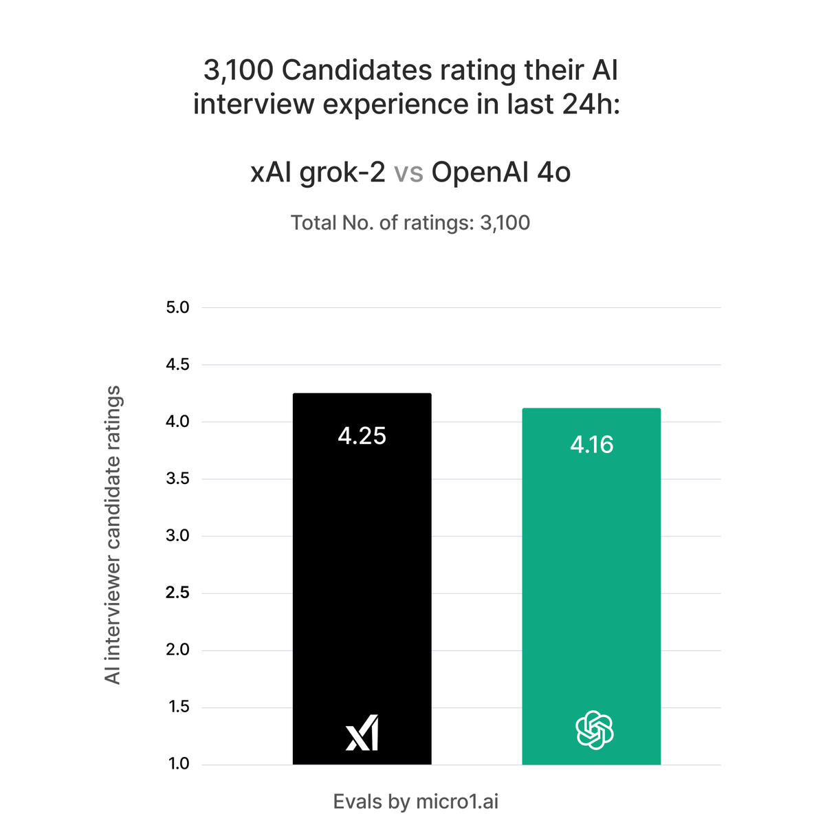 xAI wins our candidate experience evals. this is 3,100 people rating their  experience with our AI Interviewer in the last 24h. arguably more accurate  than any LLM judgement eval. huge congrats again