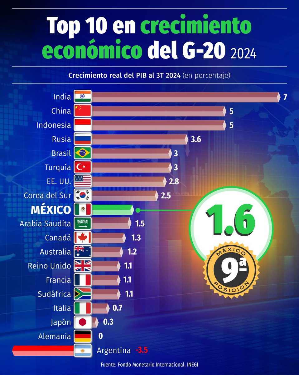 Contra todo pronóstico de las calificadoras internacionales y la oposición, México se consolida como la economía número 9 del mundo, por encima de países como Arabia Saudita, nuestro socio Canadá, Reino Unido o Japón. 

Somos la economía de habla hispana más próspera del mundo.