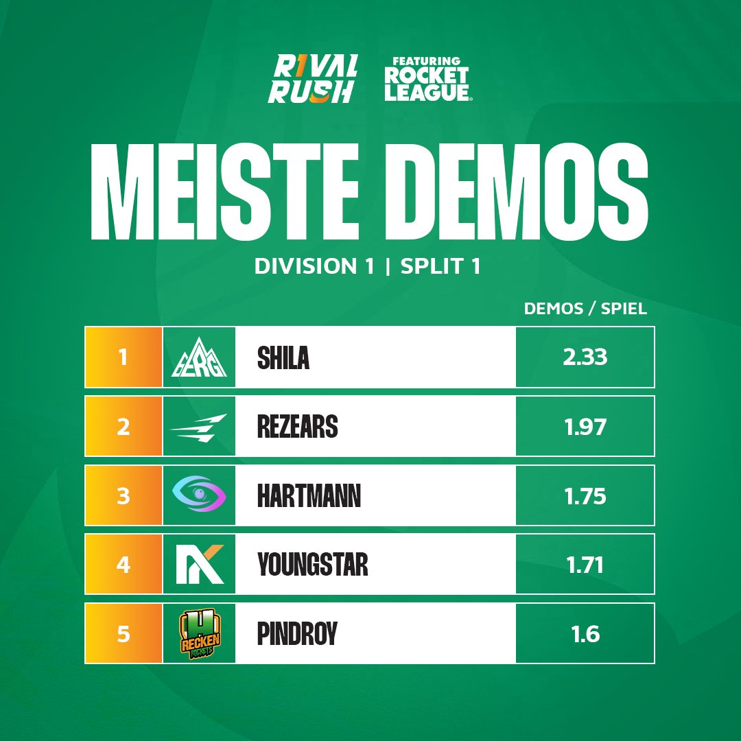 Diese Spieler zerstörten die meisten Gegner 💥

🥇 <a href="/shilarl_/">shila</a> (2,33) 
🥈 <a href="/rezears/">Rezears</a> (1,97) 
🥉 <a href="/Hartmann_RL/">Hartmann</a> (1,75) 
🏅 <a href="/YoungstarRL/">Youngstar</a> (1,71) &amp; <a href="/Pindroyy/">Pindroy</a> (1,6) 

#feeltherush