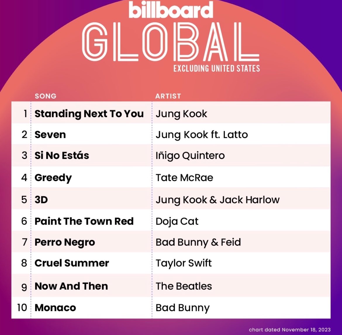 Jungkook’s seven didn’t stay 8 weeks because it was replaced by his own solo standing next you. Rosé could never do it w/o Bruno