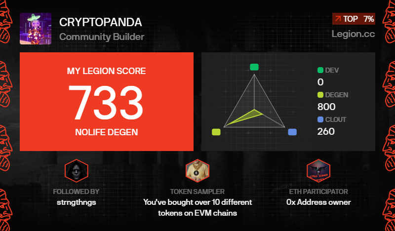 PaCrypt0's tweet photo. I got a Legion Score of 733 on @Legiondotcc https://t.co/GbpboEL0Ee