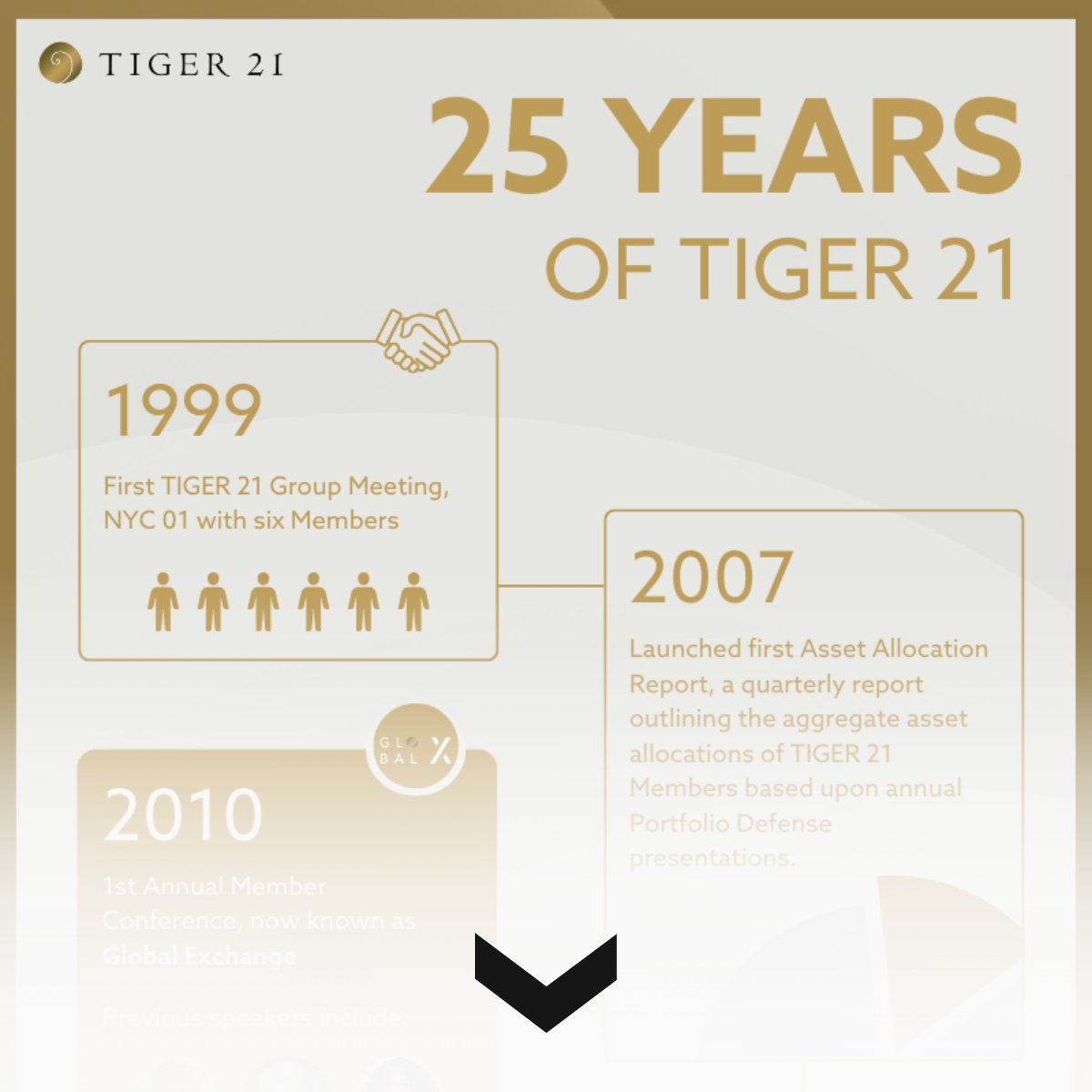 Join us in celebrating the 25th anniversary of #TIGER21 - we look back on some milestones from the past quarter century in this new #infographic: tiger21.com/insights/looki…