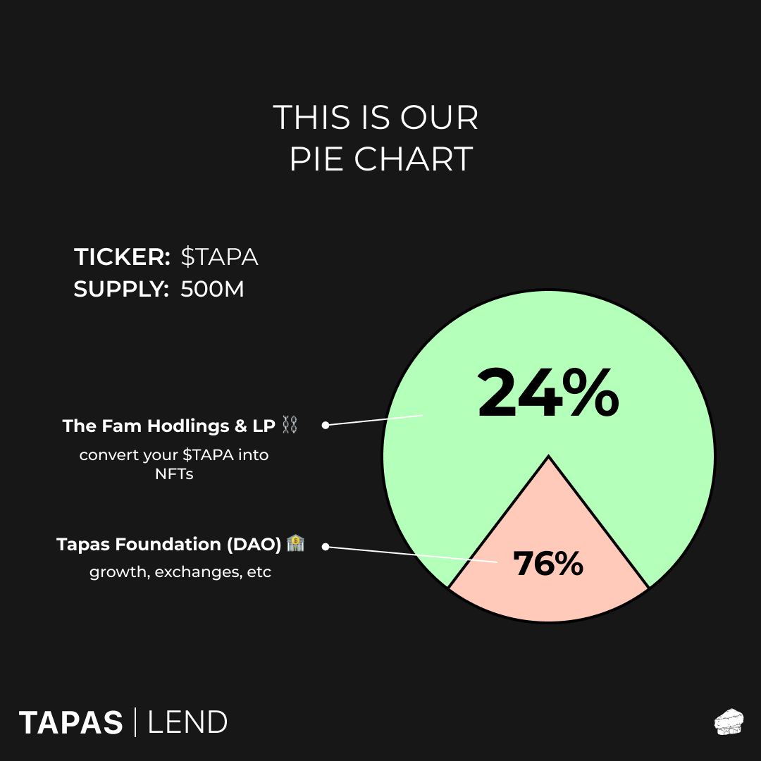 Tapas Lend tweet media
