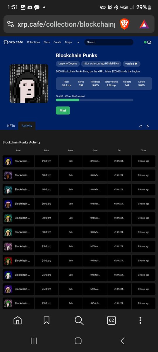 LegionofDegens's tweet image. Someone decided the #BlockchainPunks #NFT floor was too low and swept the whole lot.

Boosting us to #8 in 24 hour trading volume on @xrpcafe.

After sweeping they proceeded to mint 8 more BCPs, bringing the collection to #2 in 24 hour mint volume!