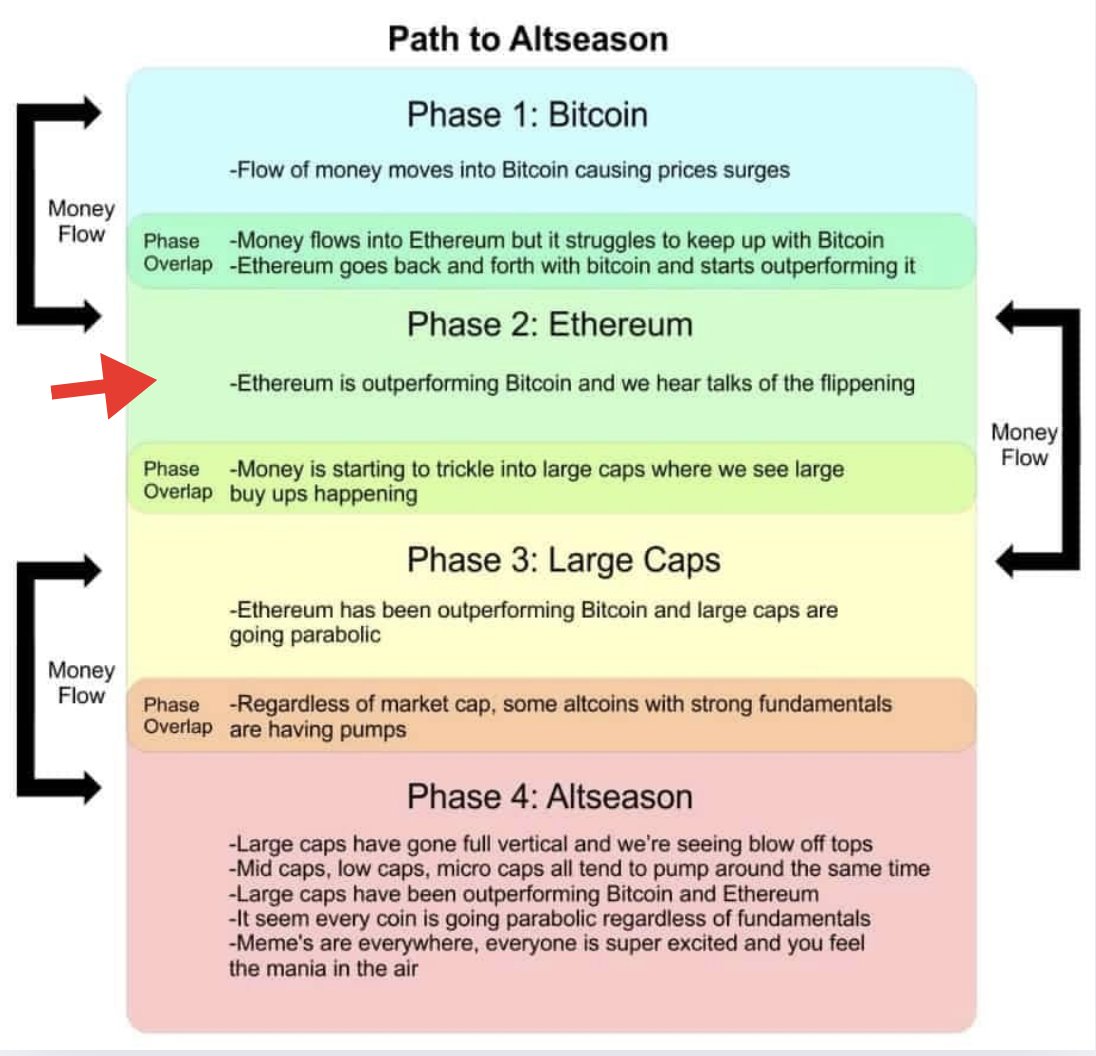 Phase 2 just started. 

Prepare accordingly #Altcoin holders. 

This is your time to make a lot of money.