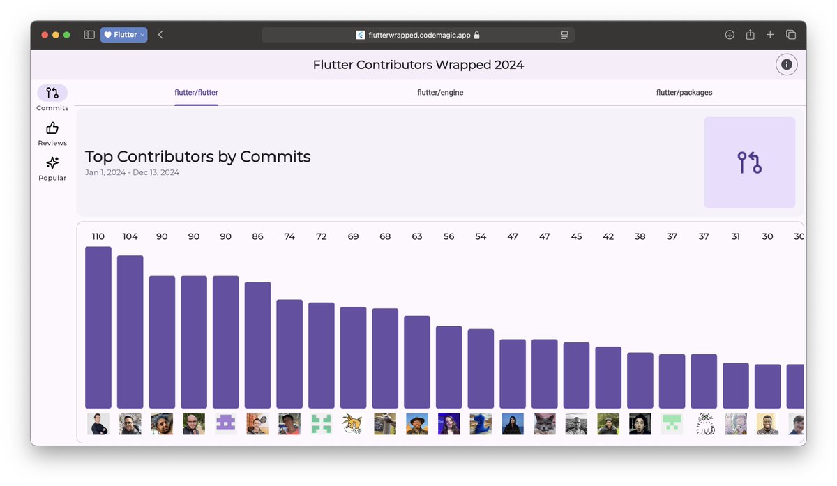 Taha Tesser (@tahatesser) on Twitter photo Check some of the top Flutter contributors in this Flutter Contributors Wrapped for 2024! #FlutterDev
flutterwrapped.codemagic.app Check some of the top Flutter contributors in this Flutter Contributors Wrapped for 2024! #FlutterDev
flutterwrapped.codemagic.app
