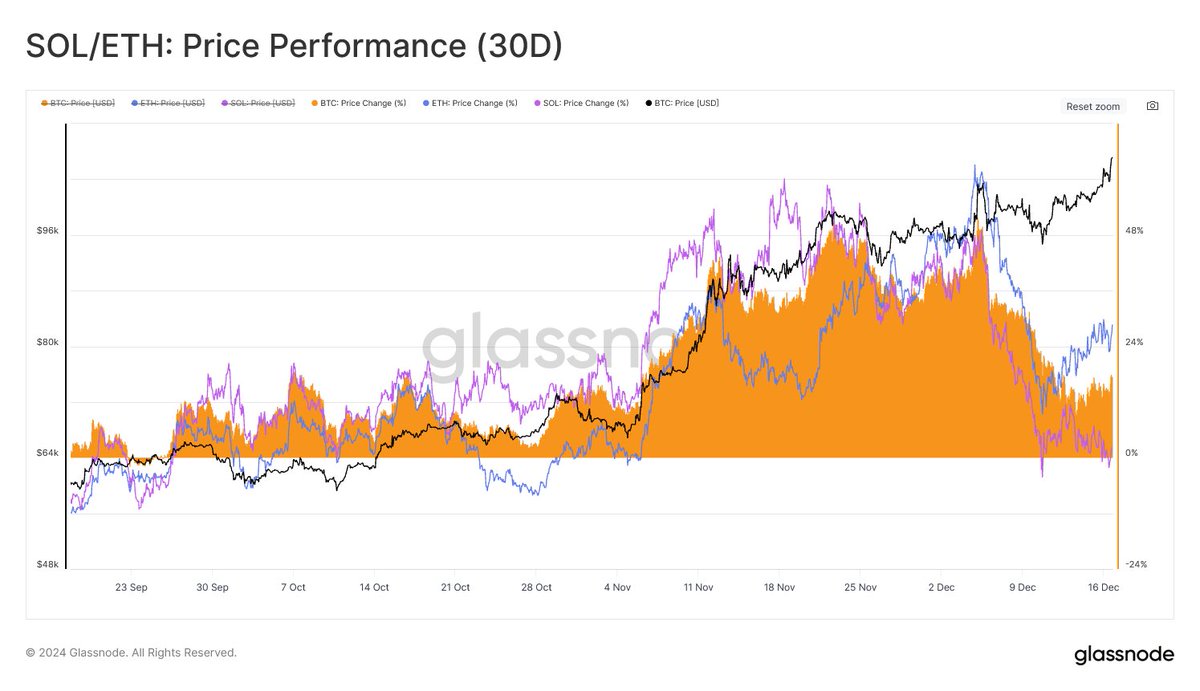 Looking at price performance, SOL outpaced both ETH and BTC for most of Q4  2024. However, since early December, ETH has taken the lead, outperforming  the other two assets. Today, the 30-day