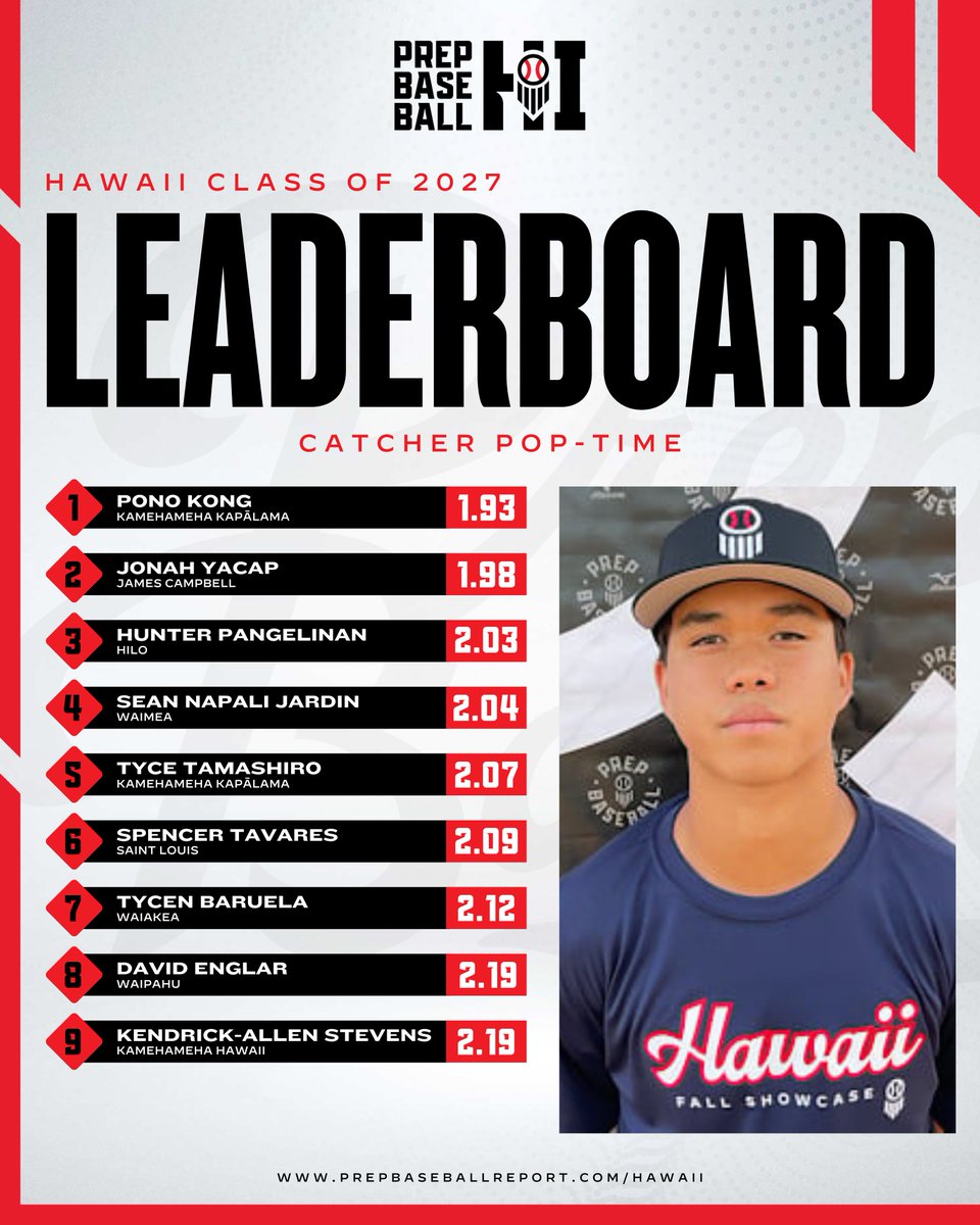 Prep Baseball Hawaii (@prepbaseballhi) on Twitter photo ๐๐๐๐ ๐๐๐๐ซ ๐ข๐ง ๐๐๐ฏ๐ข๐๐ฐ: ๐๐จ๐ฉ-๐๐ข๐ฆ๐ ๐๐๐๐๐๐ซ๐๐จ๐๐ซ๐๐ฌ
The top Catcher Pop-Times collected in Hawaii's 2025 - 2027 classes over the past year. Complete Leaderboards below.โคต๏ธ
๐ loom.ly/XFMHod8 | <a href="/prepbaseball/">Prep Baseball</a> ๐๐๐๐ ๐๐๐๐ซ ๐ข๐ง ๐๐๐ฏ๐ข๐๐ฐ: ๐๐จ๐ฉ-๐๐ข๐ฆ๐ ๐๐๐๐๐๐ซ๐๐จ๐๐ซ๐๐ฌ
The top Catcher Pop-Times collected in Hawaii's 2025 - 2027 classes over the past year. Complete Leaderboards below.โคต๏ธ
๐ loom.ly/XFMHod8 | <a href="/prepbaseball/">Prep Baseball</a>
