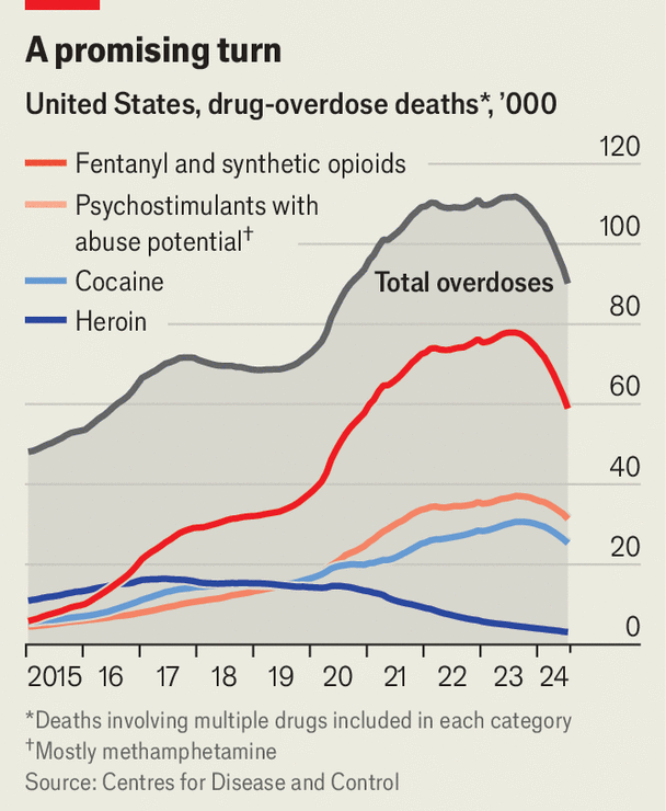 Very glad to see this trend finally reversing