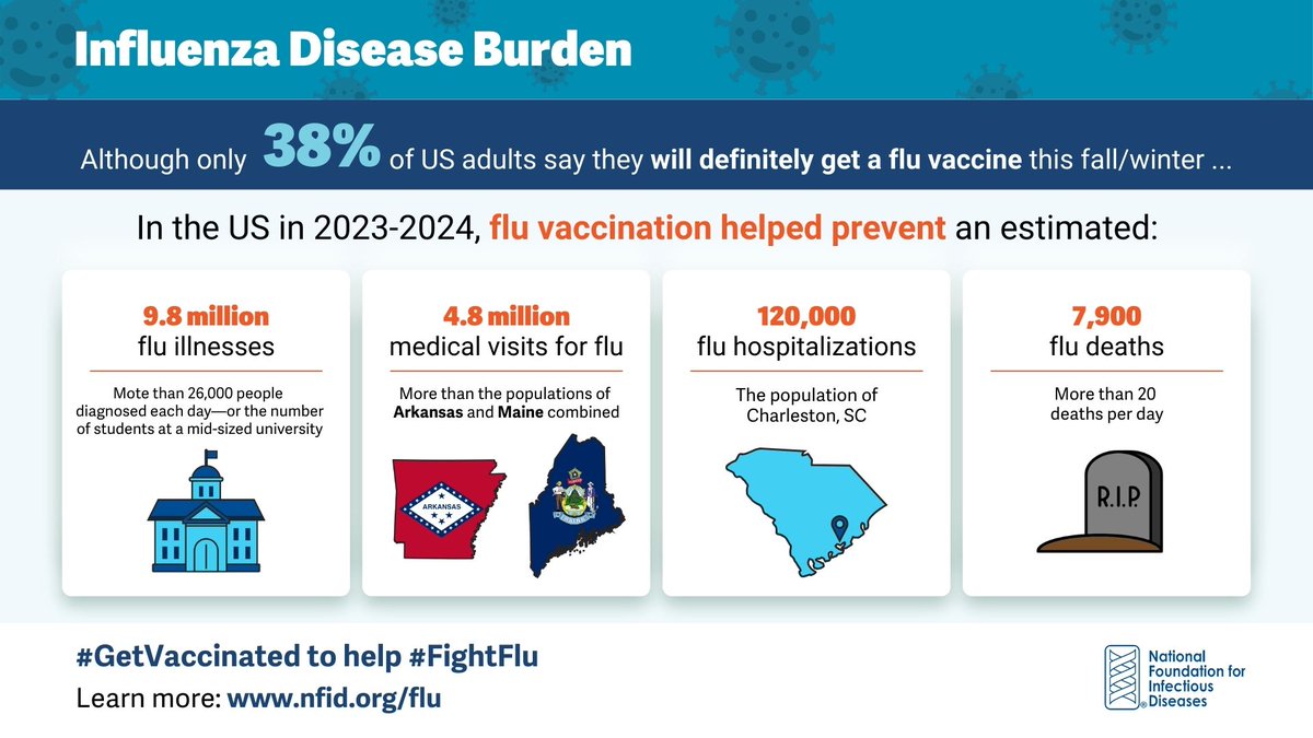 NFIDVaccines's tweet photo. #GetVaccinated to help #FightFlu

Learn more: https://t.co/5OlDg1uH0Z https://t.co/uji0mVbh1n