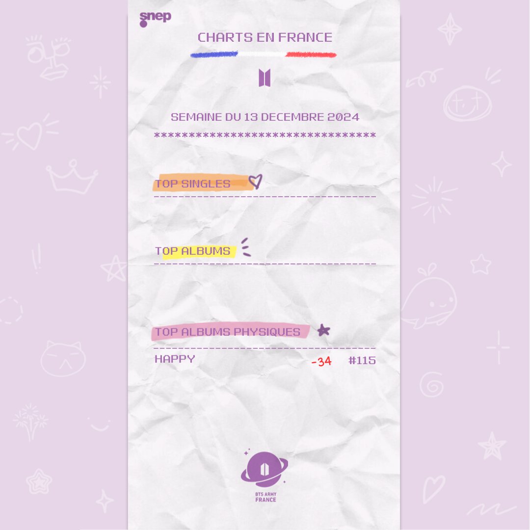 ARMYFRANCE_'s tweet photo. [@BTS_twt x #BTSxSNEP]

Classements du 13 décembre 2024.

L'album 'HAPPY' de Jin est sorti du Top Albums.
L'album 'MUSE' de Jimin est sorti du Top Albums Physiques.

ARMYs, on continue d'écouter les titres de BTS (solos et OT7) ! https://t.co/8xwgn9yI69