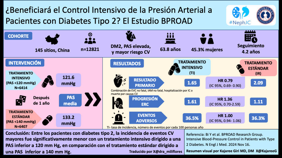 NephJC's tweet photo. @RasuShrestha @rheault_m 9/10
I want more info:
✅ #NephJC Summary from Shahin Mohammed @shahsonride & Madiha Aziz
https://t.co/5TDMMbjWKE
✅ #VisualAbstract (también en Español #ResumenVisual) by @KajareeG https://t.co/x8FaLf1Dau