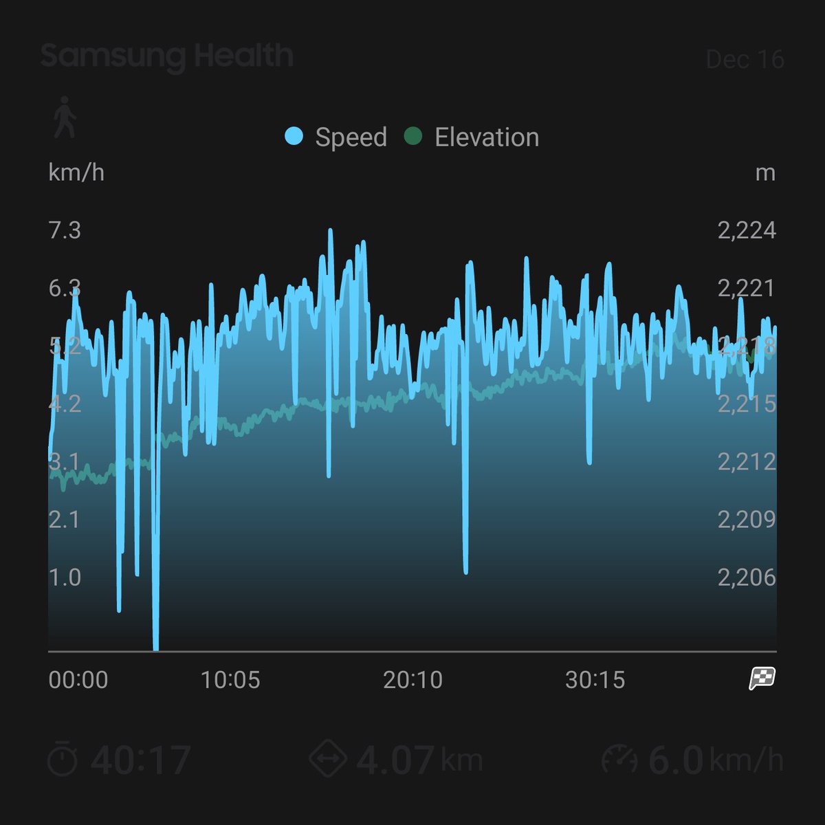 Good afternoon everyone! I share today's results with you in my quest to live a healthier life... I hope you have a great week!
