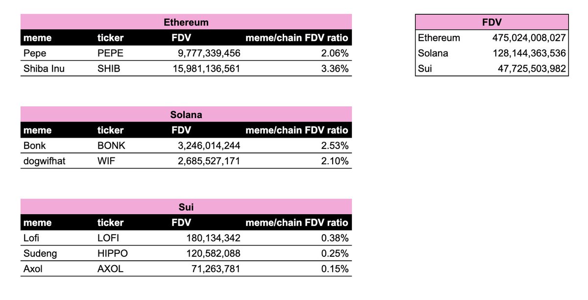 You will win with $LOFI and $AXOL in two ways

1. Market Share Expansion - Both are prime to win more of the overall SUI FDV as the projects mature similar to other top memes

2. Market Growth - SUI FDV will grow as the bull run continues

Both <a href="/AxolOnSui/">AXOLcoin | SUI Chain 🦎</a> and <a href="/lofitheyeti/">Lofi The Yeti</a> will