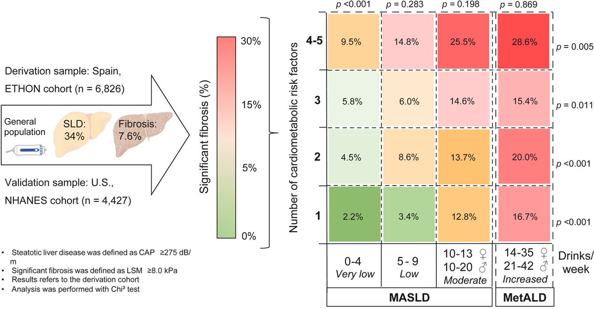 Journal of Hepatology (@jhepatology) on Twitter photo 📌In our December issue
Low-to-moderate alcohol consumption is associated with increased fibrosis in individuals with MASLD
Find it here➡️journal-of-hepatology.eu/article/S0168-…
<a href="/Dmarti_aguado/">David Marti Aguado</a>
<a href="/DrJLCalleja/">Jose Luis Calleja</a>
<a href="/EduardoVilarGo1/">Eduardo Vilar Gomez</a>
<a href="/rabataller/">Ramon Bataller</a>
<a href="/DrJavierCrespo/">Javier Crespo</a>
<a href="/MAriasLoste/">Mayte Arias Loste</a>
#LiverTwitter 📌In our December issue
Low-to-moderate alcohol consumption is associated with increased fibrosis in individuals with MASLD
Find it here➡️journal-of-hepatology.eu/article/S0168-…
<a href="/Dmarti_aguado/">David Marti Aguado</a>
<a href="/DrJLCalleja/">Jose Luis Calleja</a>
<a href="/EduardoVilarGo1/">Eduardo Vilar Gomez</a>
<a href="/rabataller/">Ramon Bataller</a>
<a href="/DrJavierCrespo/">Javier Crespo</a>
<a href="/MAriasLoste/">Mayte Arias Loste</a>
#LiverTwitter