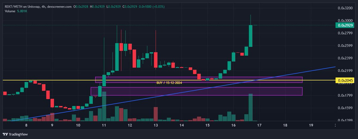 vincevanbtc's tweet photo. This is what we call: A good trade 🫡😎

I never get $REKT, except this time @RektCoin !

REKT WORLD DOMINATION 🚀

You can buy now at 122M Marketcap haha 😂 https://t.co/kOTpe942lB
