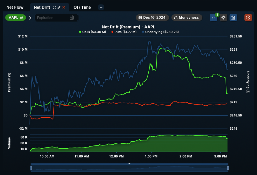 QuantData's tweet photo. After hitting all-time highs earlier today, over $7M+ worth of calls have been sold on $AAPL since 1 PM. Is this just profit-taking ahead of the next rally, or something more? https://t.co/C9dcs4Wt9J