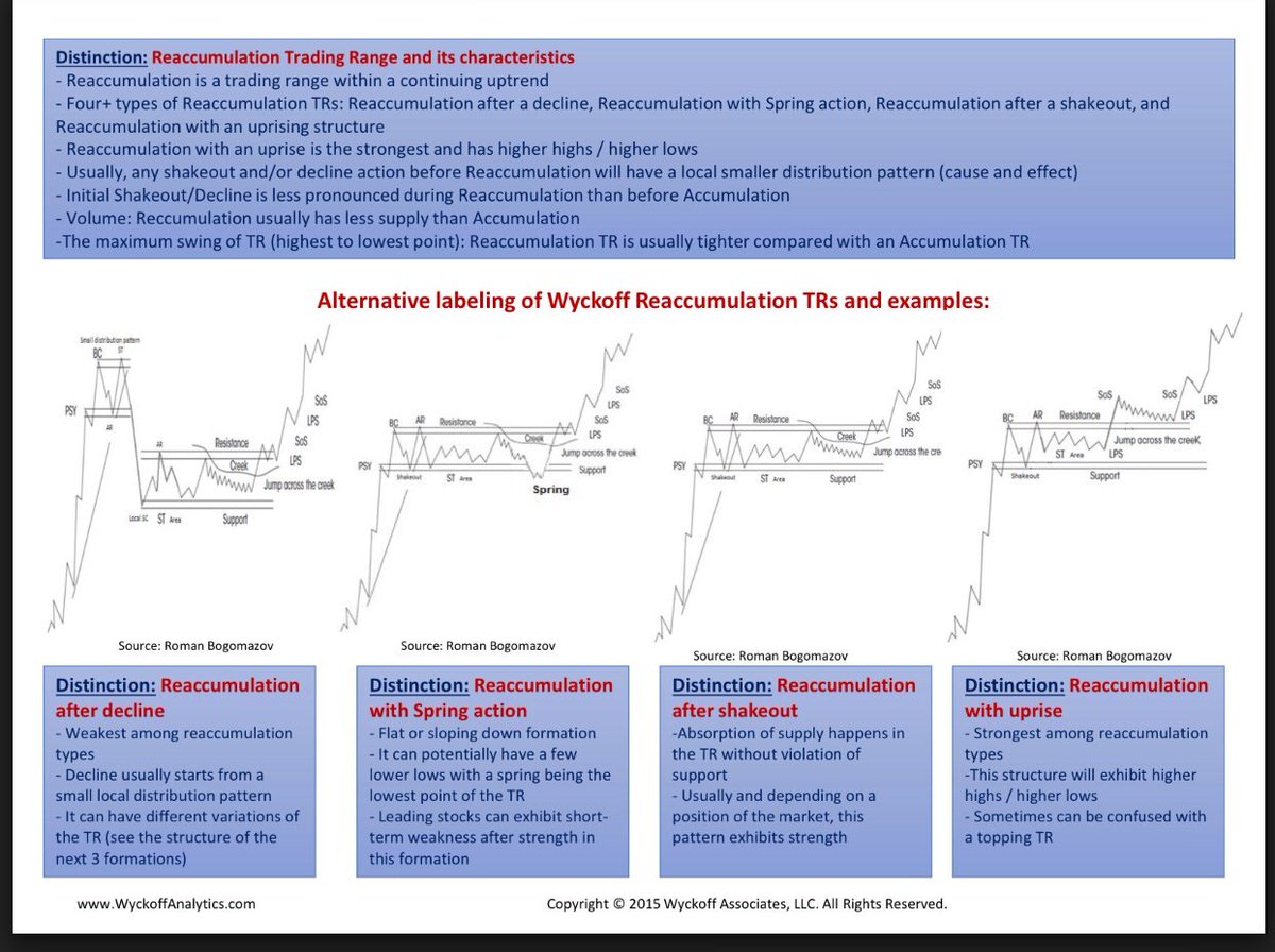 htltimor's tweet photo. The types of reaccumulation. All credits go to @WyckoffAnalysis as he made this. Always handy to have around. https://t.co/SIY5wCIR1n