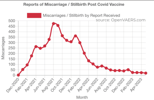 "Shocking data from OpenVAERS: nearly 5,000 miscarriages or stillbirths, over 1,000 fetal defects, and thousands of menstrual disorders and hemorrhages reported since the LNP/mRNA rollout."