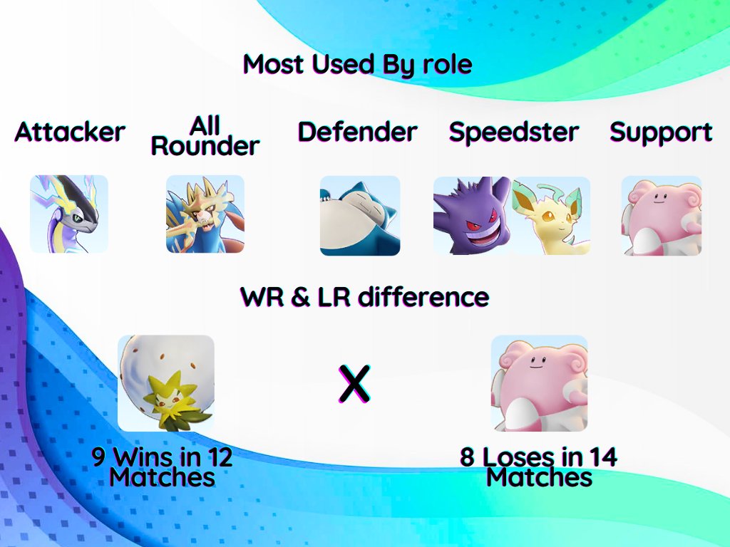 #Pokemon #PokemonUNITE #ポケユナ日本リーグ #WCS2025

Good Evening 🌜🌉

As I said before, I'm sharing data 📊 from the North America December Finals 🇺🇸🇨🇦

Thank you for supporting the post🙏🙏, I will follow the order of the tourneys depending on the support of this post

❤️+ 🔁