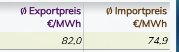 DraconTV's tweet photo. Lasst euch nicht verarschen.

#Deutschland verkauft den Strom im Durchschnitt teurer pro MWh (82 Euro/MWh) als es ihn einkauft (74,9 Euro pro MWh)

Dieser "DE verkauft den Strom billig und kauft teuer ein" Unfug wird nicht glaubwürdiger, je öfter man die Lüge wiederholt. https://t.co/xYgLBX5E72
