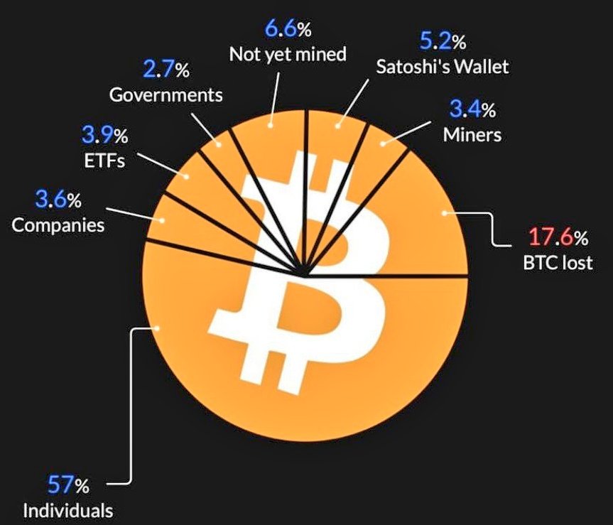 Jeff_Plebs's tweet photo. Distribuição atual do Bitcoin. Mantenha-se, o choque de oferta será brutal!

57% Indivíduos 
17,6% Perdidos
6,6% Ainda não minerados
5,2% Carteira Satoshi
3,9% ETFs
3,6% Empresas 
3,4% Mineradores
2,7% Governos https://t.co/U81jdPnI3i