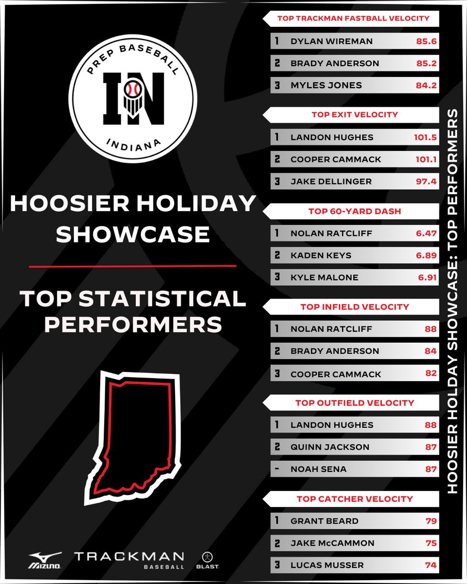 Prep Baseball Indiana (@prepbaseballin) on Twitter photo ๐๐จ๐จ๐ฌ๐ข๐๐ซ ๐๐จ๐ฅ๐ข๐๐๐ฒ ๐๐ก๐จ๐ฐ๐๐๐ฌ๐
๐ฎ๐๐ถ๐๐พ๐๐๐พ๐ธ๐ถ๐ ๐ฟ๐๐ถ๐น๐๐๐ท๐๐ถ๐๐น
Top statistical performers from Sundayโs #HoosierHoliday24
Top Stat Performances ๐ loom.ly/Bl3k-Ek
Complete Results ๐ loom.ly/nrbUkxM ๐๐จ๐จ๐ฌ๐ข๐๐ซ ๐๐จ๐ฅ๐ข๐๐๐ฒ ๐๐ก๐จ๐ฐ๐๐๐ฌ๐
๐ฎ๐๐ถ๐๐พ๐๐๐พ๐ธ๐ถ๐ ๐ฟ๐๐ถ๐น๐๐๐ท๐๐ถ๐๐น
Top statistical performers from Sundayโs #HoosierHoliday24
Top Stat Performances ๐ loom.ly/Bl3k-Ek
Complete Results ๐ loom.ly/nrbUkxM