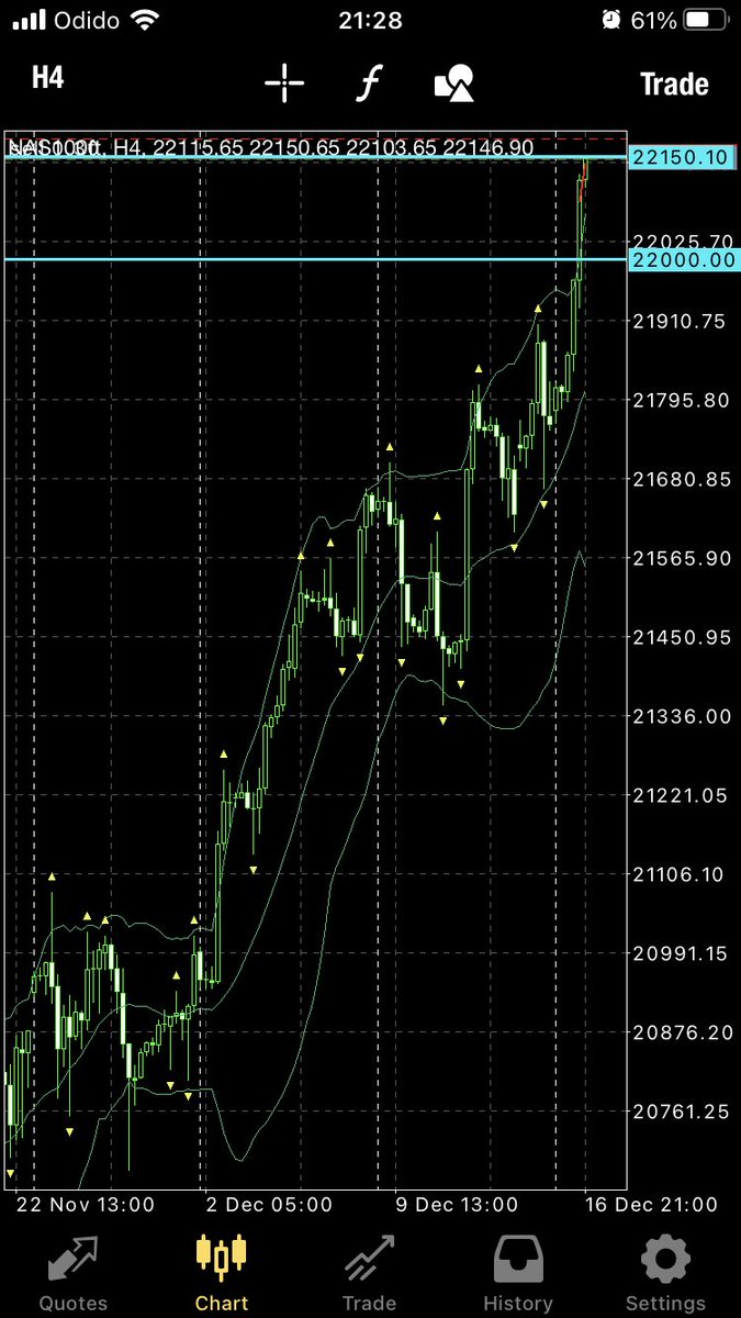walhallatrading's tweet image. $Algos goes wild #Tech100  22.150 

$NSDQ 
#Wallstreet 
#bonusrally 

#madness 🤡