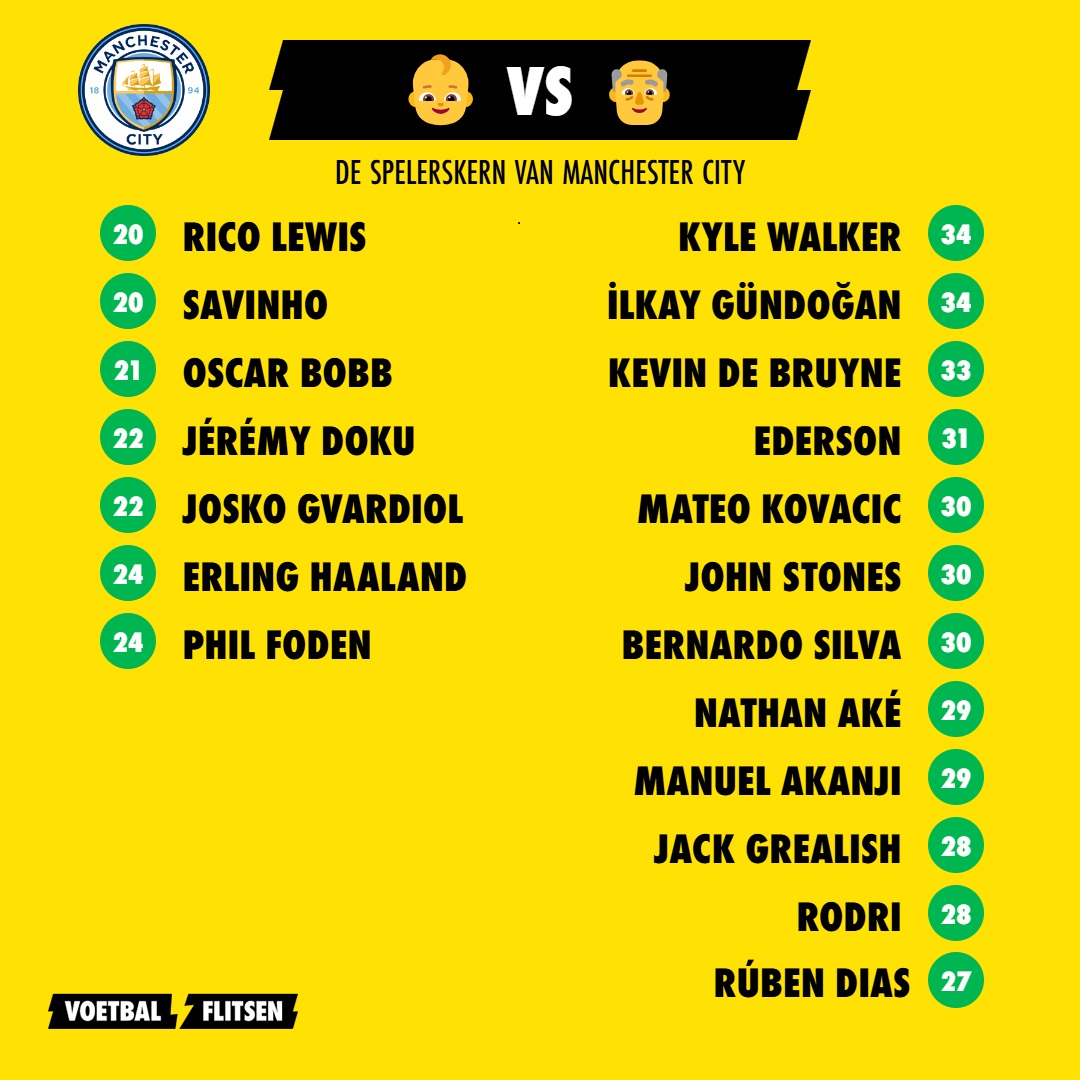 ⚡ Manchester City verkeert momenteel in een crisis met acht nederlagen in elf matchen. De vraag of het elftal van Pep Guardiola stilaan écht te oud is, wordt dan ook luidop gesteld.  Wij zetten alvast de belangrijkste spelers op een rijtje mét hun leeftijden👴